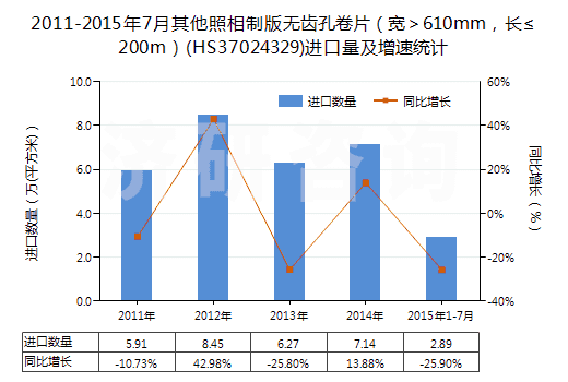 2011-2015年7月其他照相制版無(wú)齒孔卷片（寬＞610mm，長(zhǎng)≤200m）(HS37024329)進(jìn)口量及增速統(tǒng)計(jì)